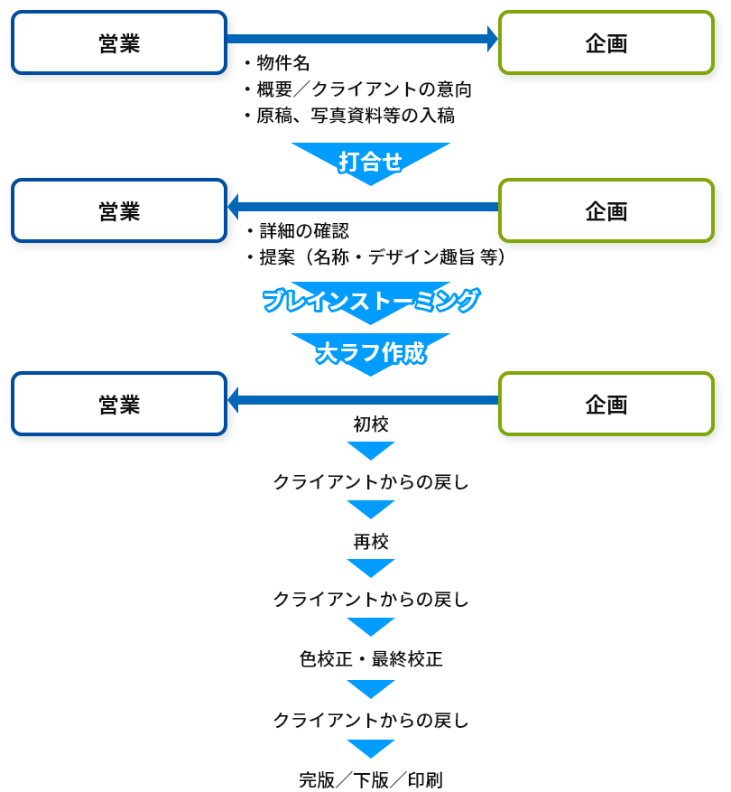 企画 デザイン 撮影 仙台 東北の印刷会社 東北紙工株式会社