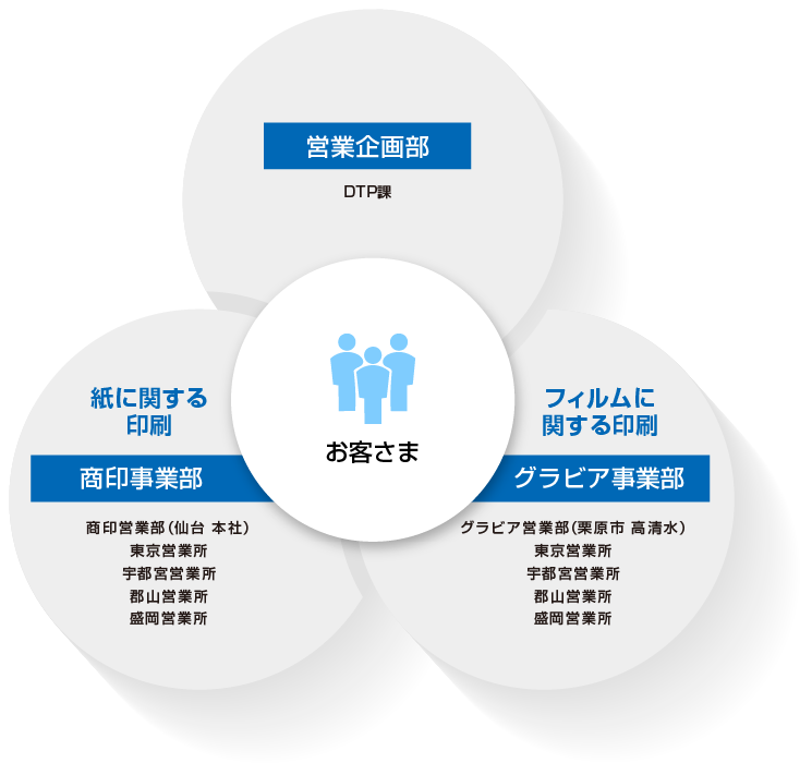 会社形態